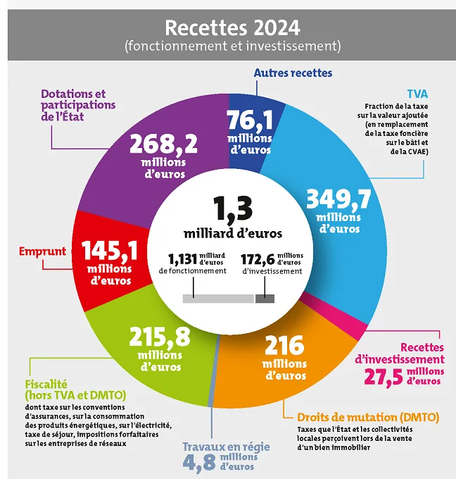 Recettes 2024